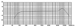 Gráfico de respuestas de frecuencias